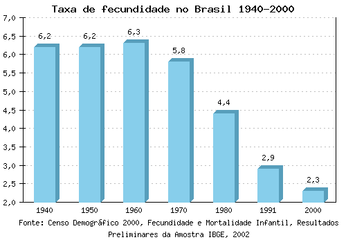 taxa de fecundidade no Brasil 1940/2000